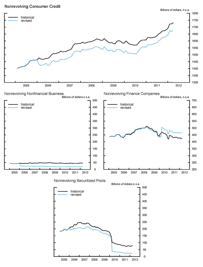 Nonrevolving Consumer Credit, Nonrevolving Nonfinancial Business, Nonrevolving Finance Companies, Nonrevolving Securitized Pools Nonrevolving Consumer Credit, Nonrevolving Nonfinancial Business, Nonrevolving Finance Companies, Nonrevolving Securitized Pools