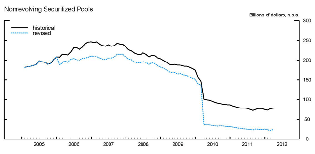 Nonrevolving Securitized Pools Nonrevolving Securitized Pools