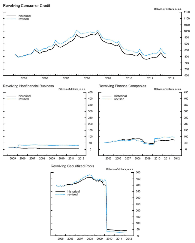 Revolving Consumer Credit, Revolving Nonfinancial Business, Revolving Finance Companies, Revolving Securitized Pools Revolving Consumer Credit, Revolving Nonfinancial Business, Revolving Finance Companies, Revolving Securitized Pools