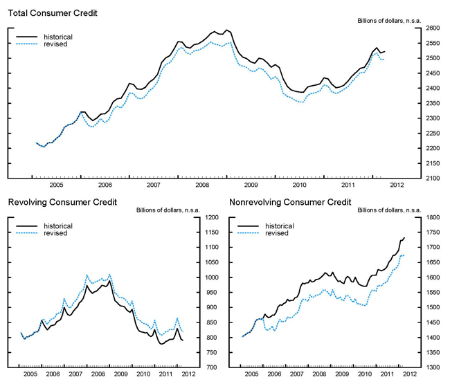 Total Consumer Credit. Rrevolving Consumer Credit, Nonrevolving Consumer Credit Total Consumer Credit. Rrevolving Consumer Credit, Nonrevolving Consumer Credit
