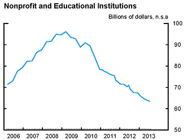 Nonprofit and Educational Institutions. See link for accessible data. Nonprofit and Educational Institutions