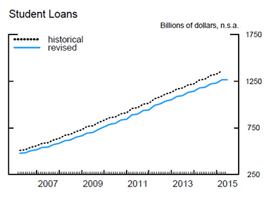 Student Loans. See link for accessible data.