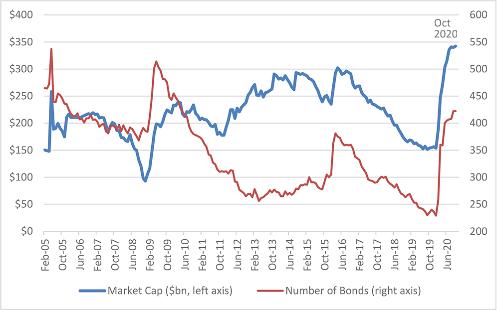 Figure 4. Bloomberg Barclays Fallen Angels Index See accessible link for data.