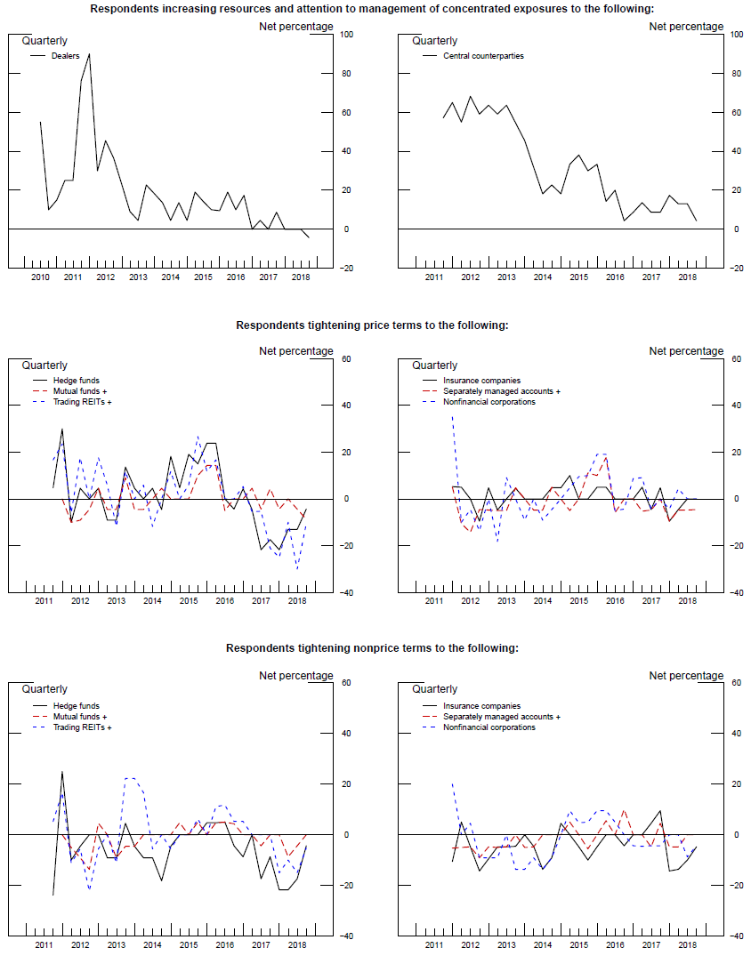 Exhibit 1: Management of Concentrated Credit Exposures and Indicators of Supply of Credit. See accessible link for data.