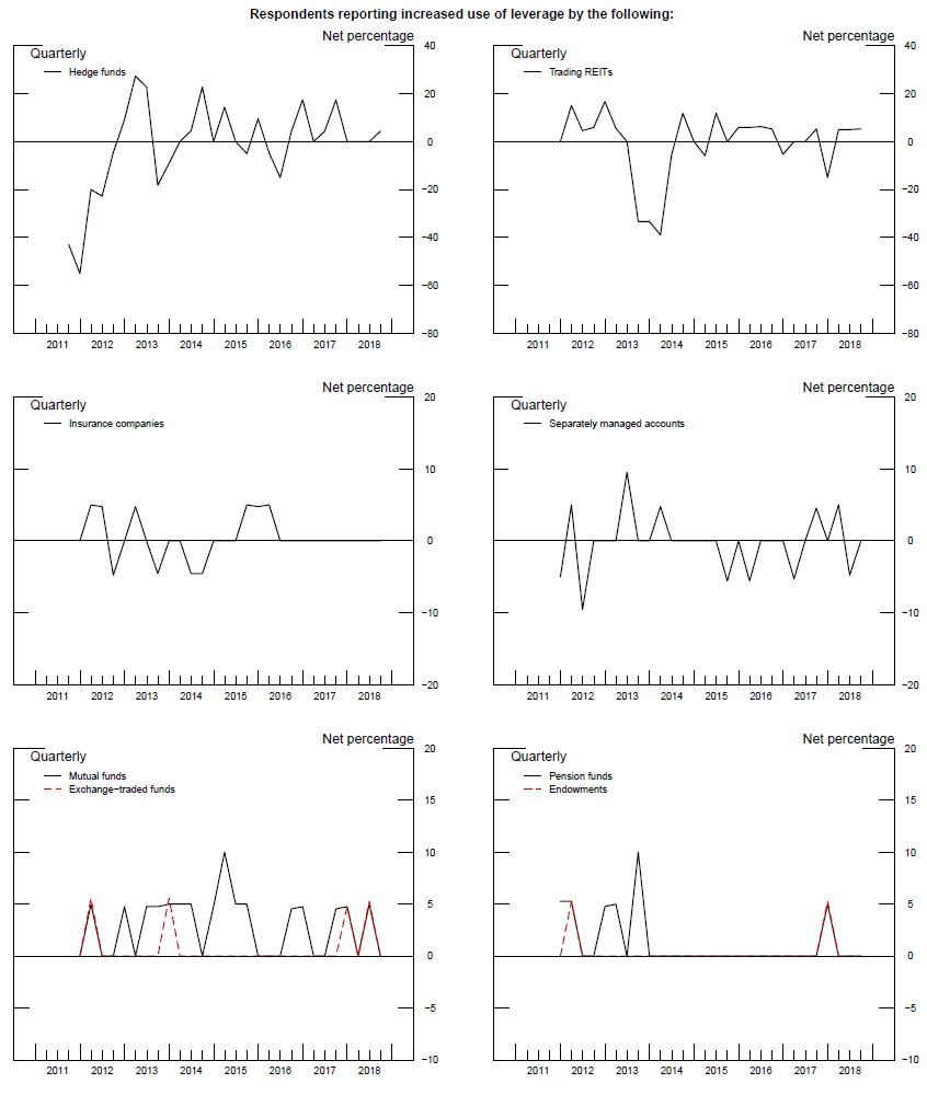 Exhibit 2: Use of Financial Leverage. See accessible link for data.