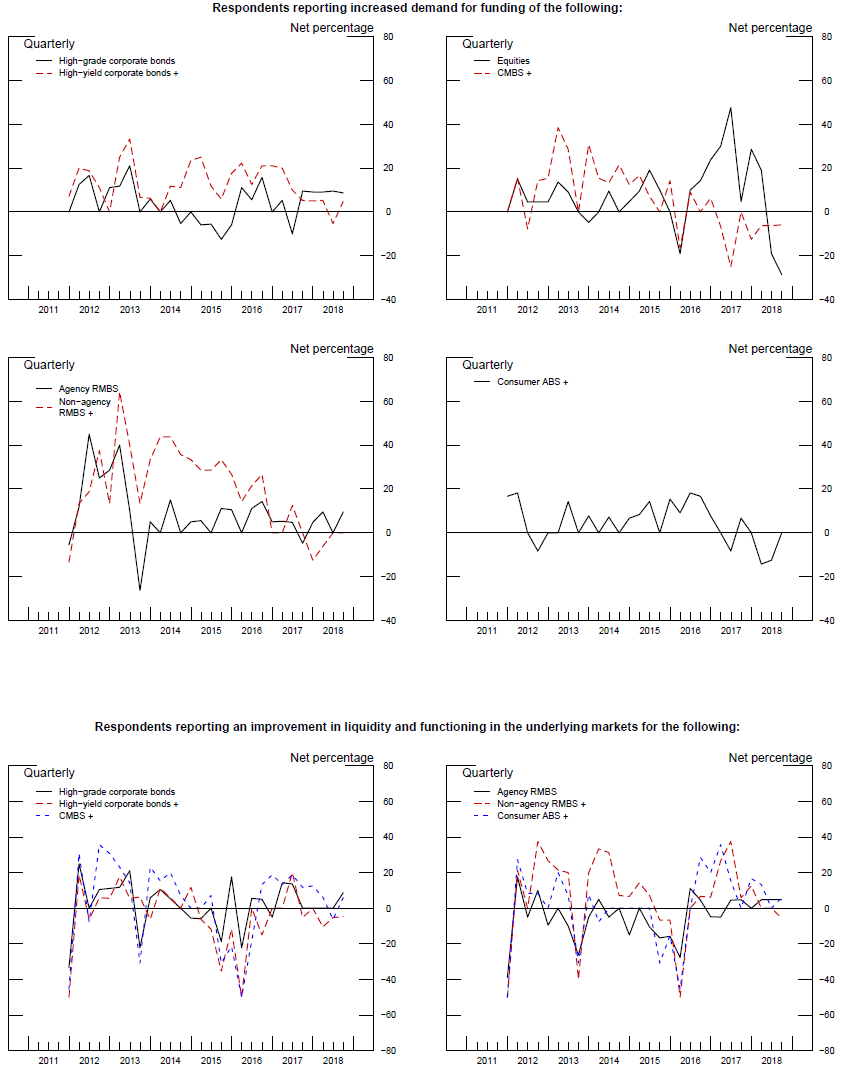 Exhibit 3: Measures of Demand for Funding and Market Functioning. See accessible link for data.