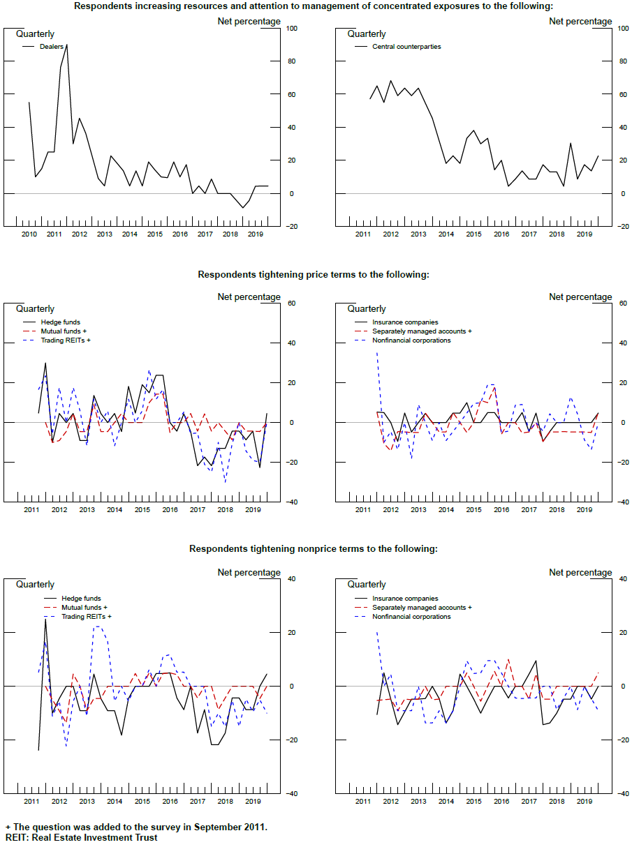 Exhibit 1: Management of Concentrated Credit Exposures and Indicators of Supply of Credit. See accessible link for data.