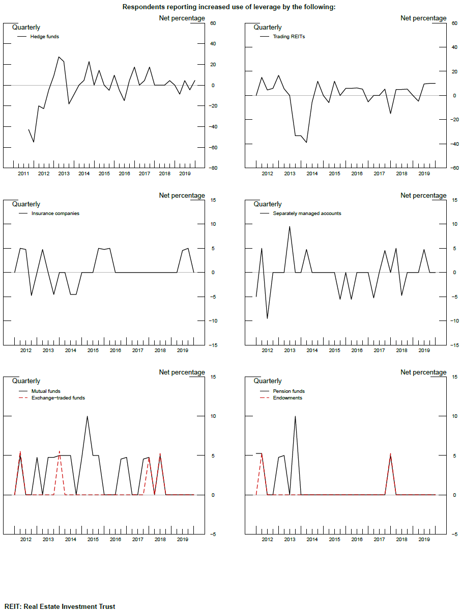Exhibit 2: Use of Financial Leverage. See accessible link for data.