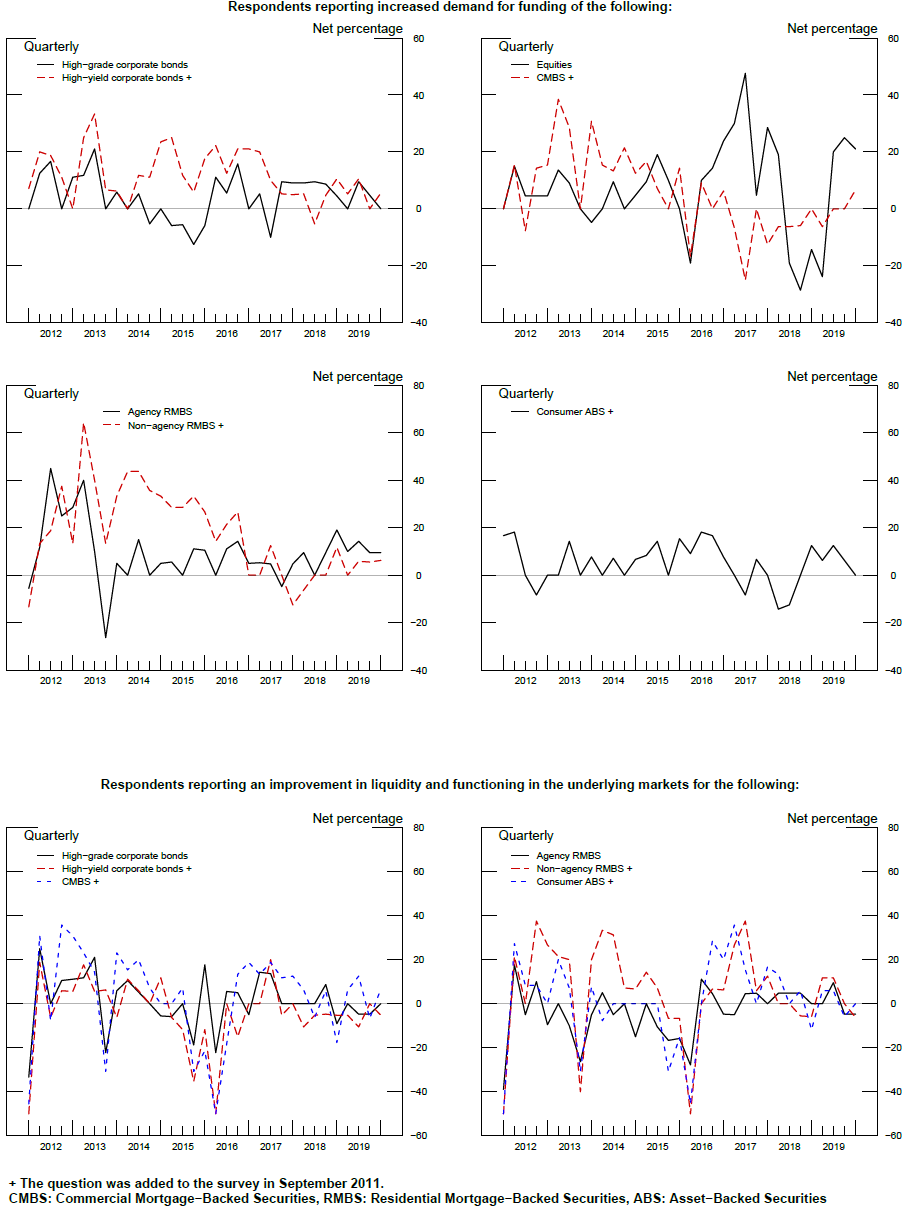 Exhibit 3: Measures of Demand for Funding and Market Functioning. See accessible link for data.