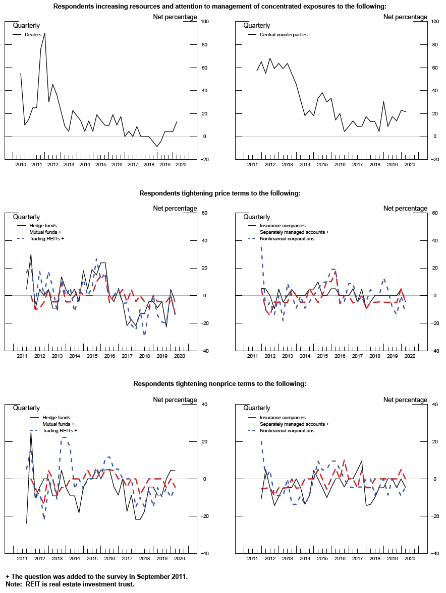 Exhibit 1: Management of Concentrated Credit Exposures and Indicators of Supply of Credit. See accessible link for data.