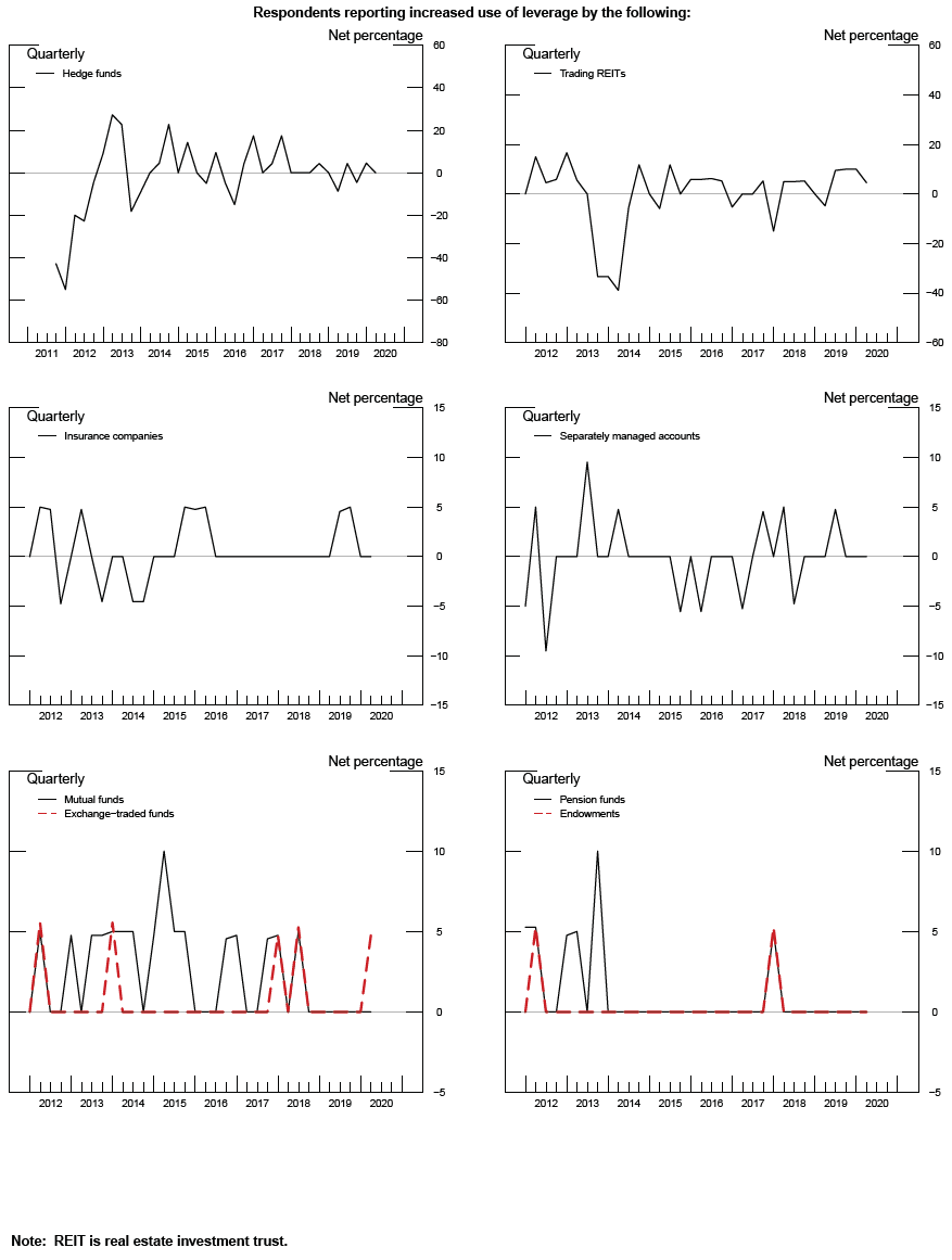 Exhibit 2: Use of Financial Leverage. See accessible link for data.