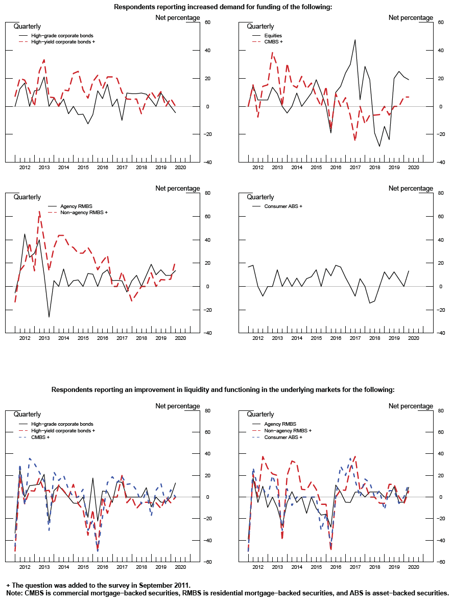 Exhibit 3: Measures of Demand for Funding and Market Functioning. See accessible link for data.