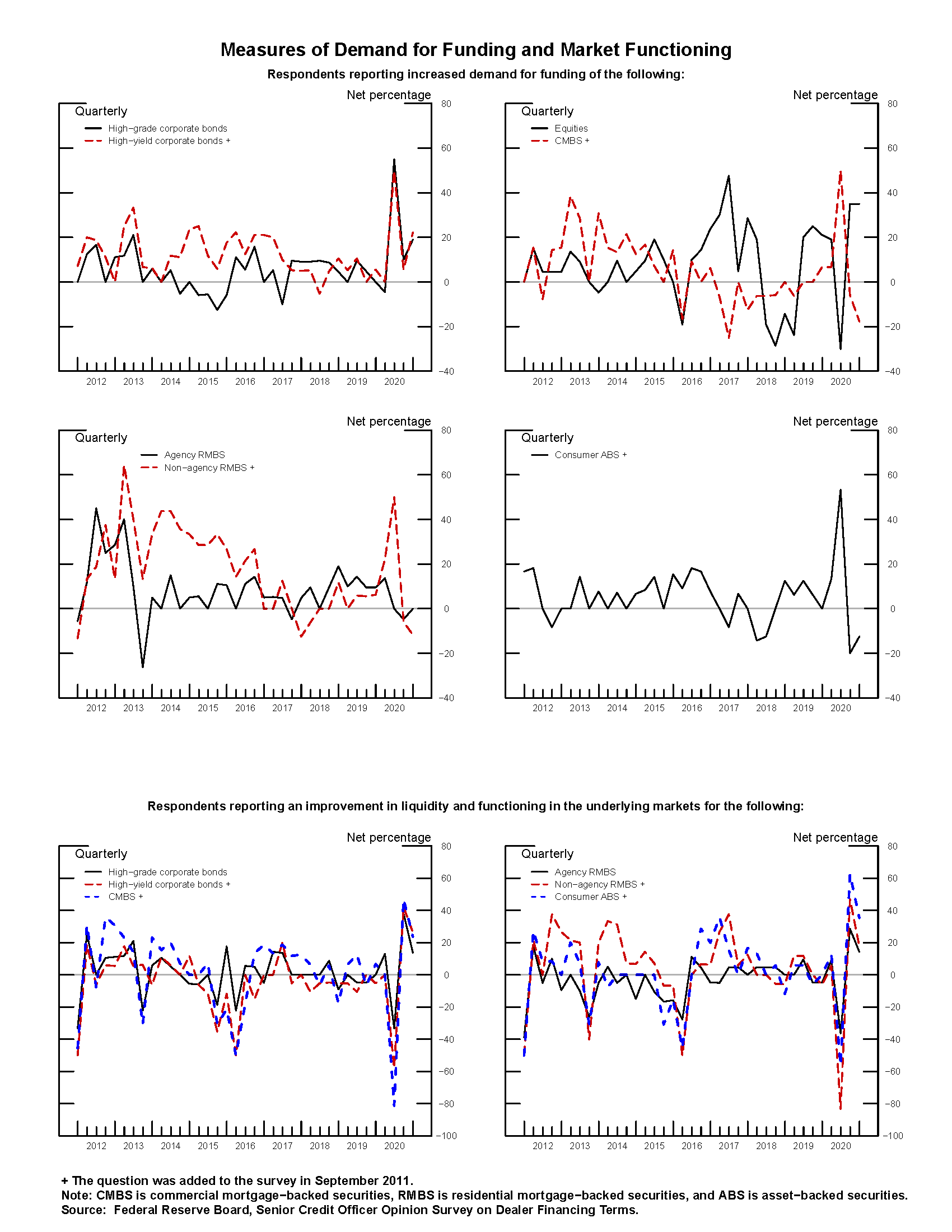 Exhibit 3: Measures of Demand for Funding and Market Functioning. See accessible link for data.
