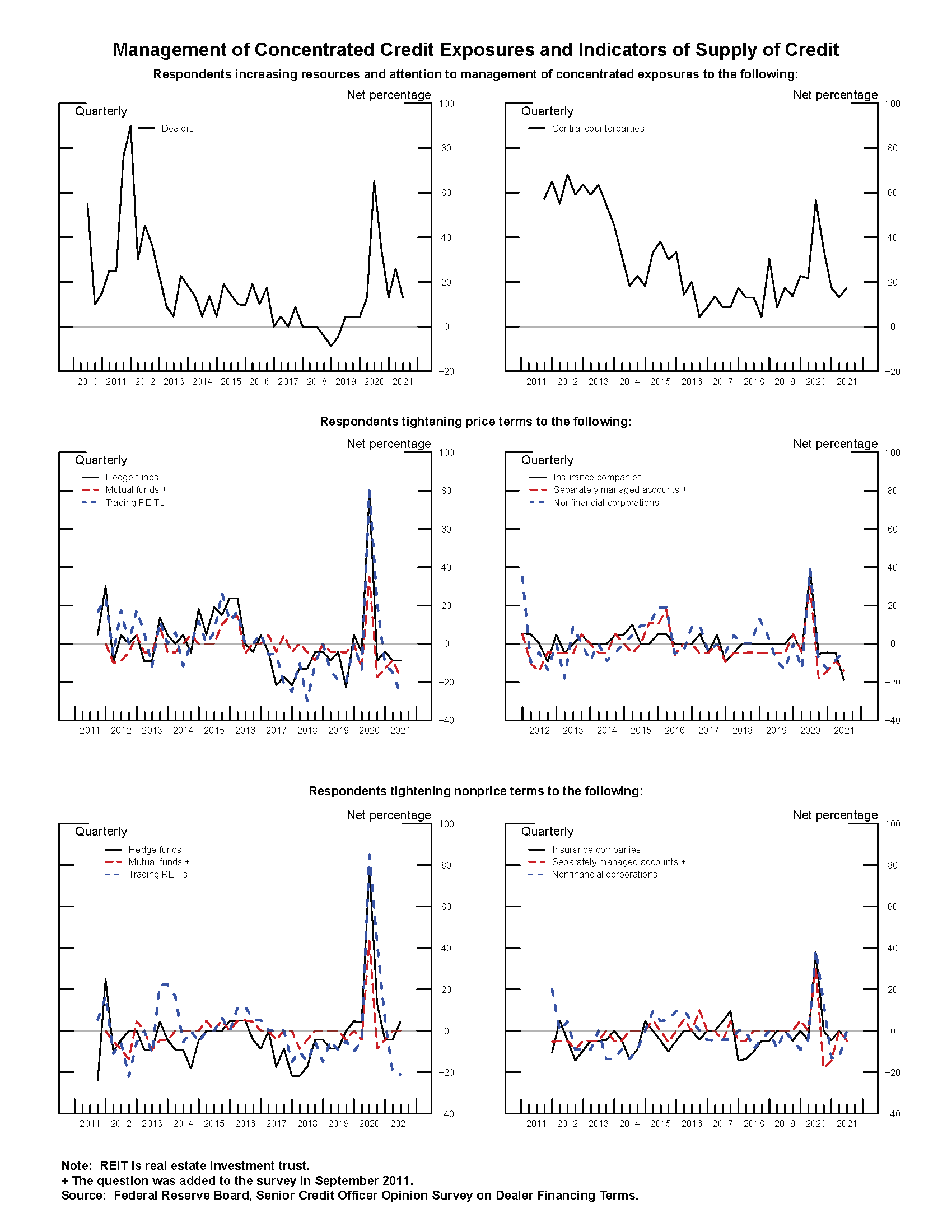 Exhibit 1: Management of Concentrated Credit Exposures and Indicators of Supply of Credit. See accessible link for data.