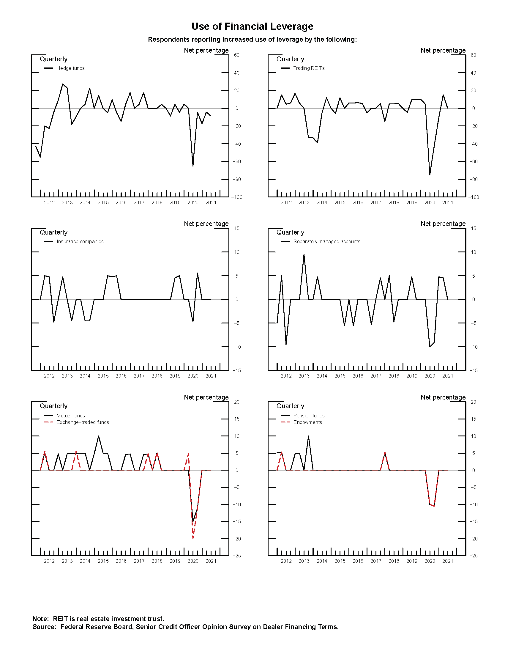 Exhibit 2: Use of Financial Leverage. See accessible link for data.