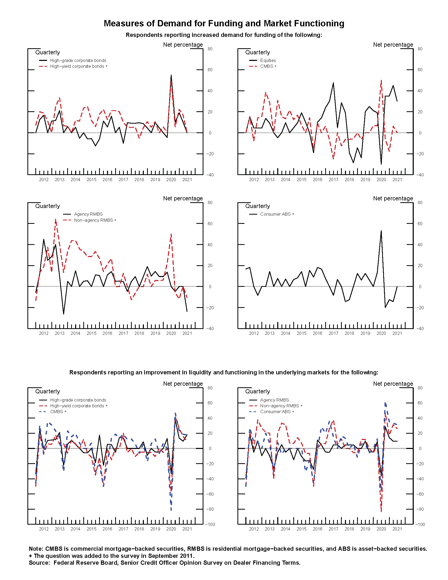 Exhibit 3: Measures of Demand for Funding and Market Functioning. See accessible link for data.