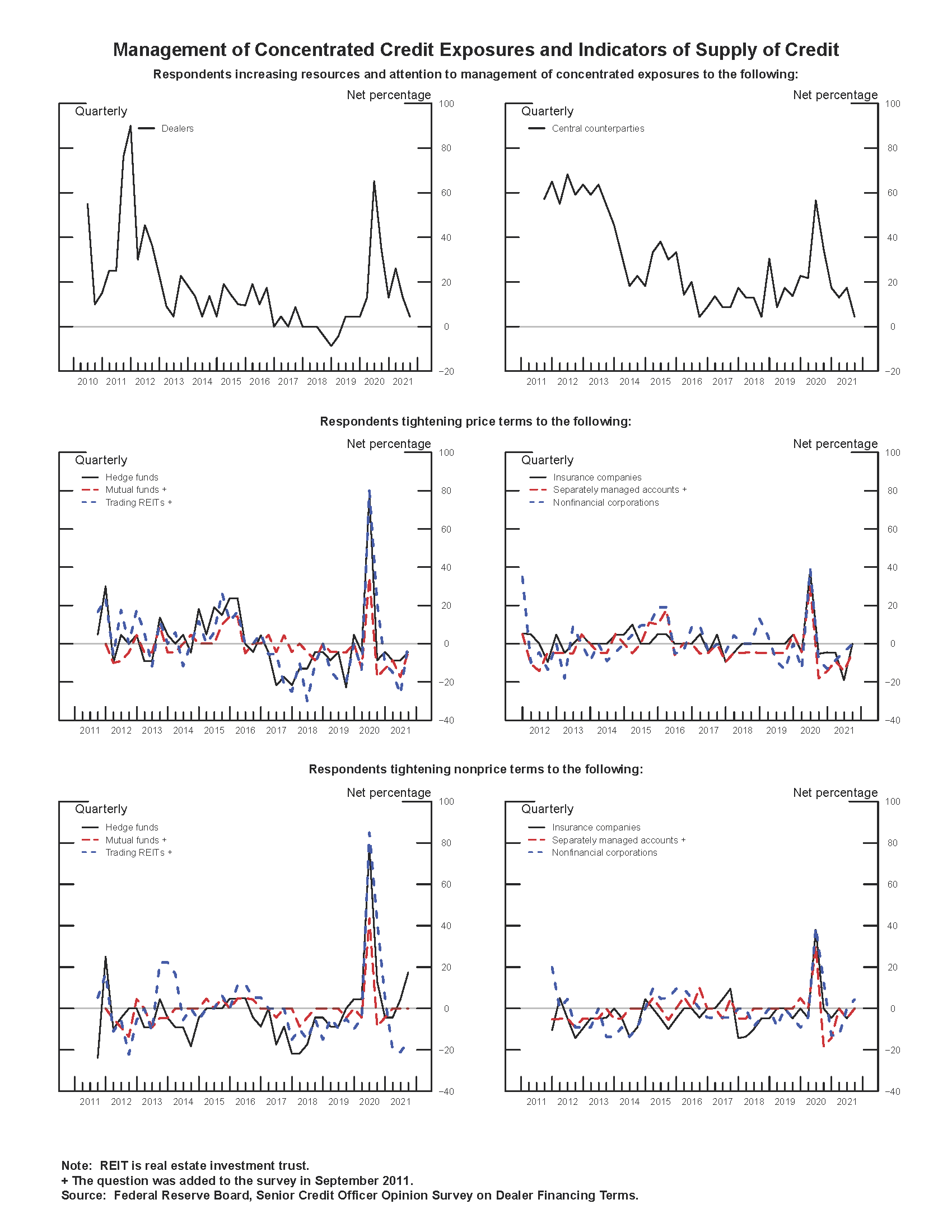 Exhibit 1: Management of Concentrated Credit Exposures and Indicators of Supply of Credit. See accessible link for data.
