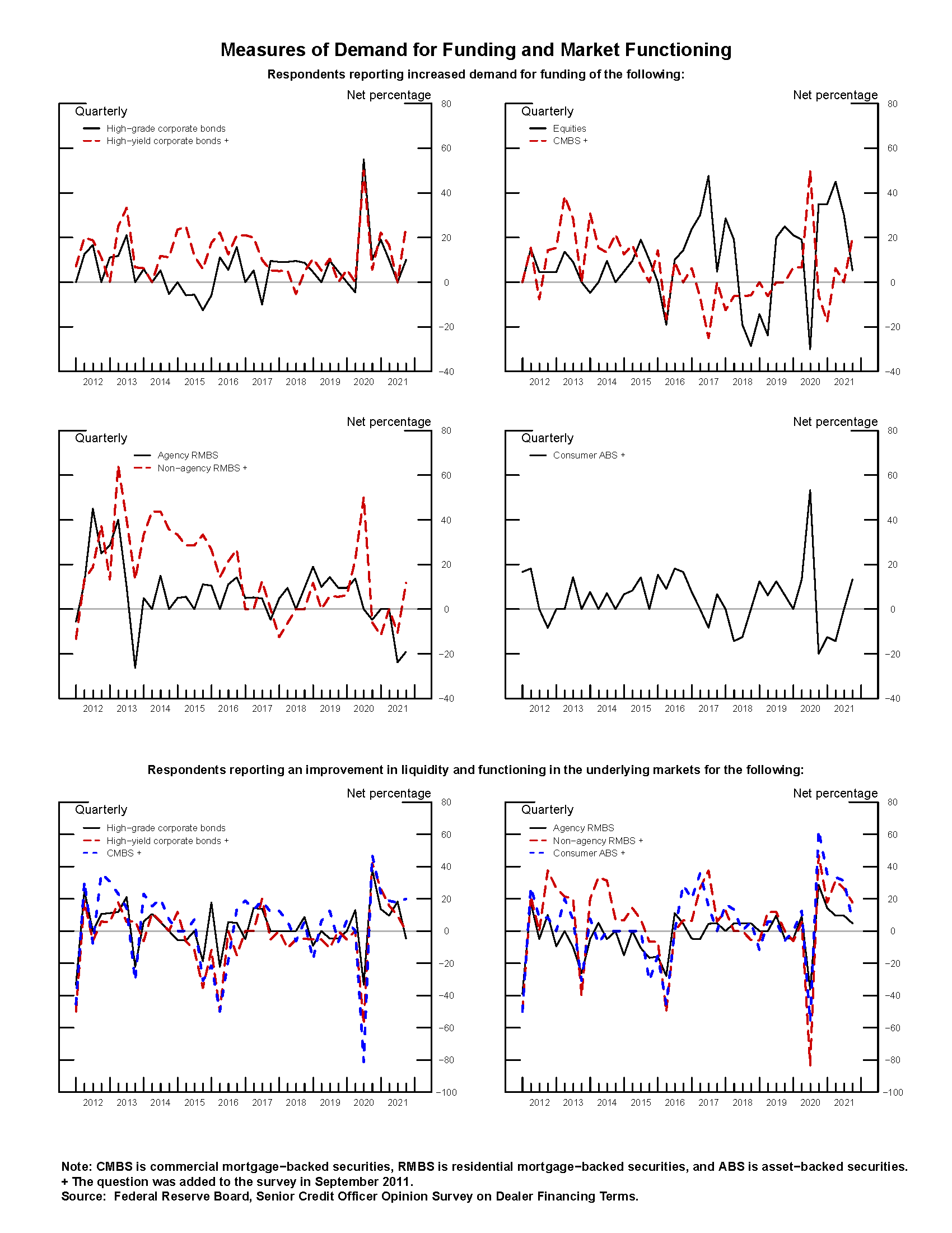 Exhibit 3: Measures of Demand for Funding and Market Functioning. See accessible link for data.