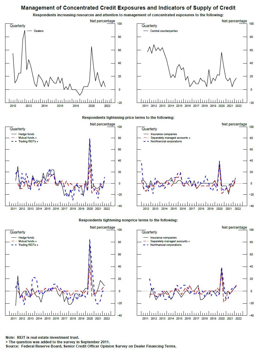 Exhibit 1: Management of Concentrated Credit Exposures and Indicators of Supply of Credit. See accessible link for data.