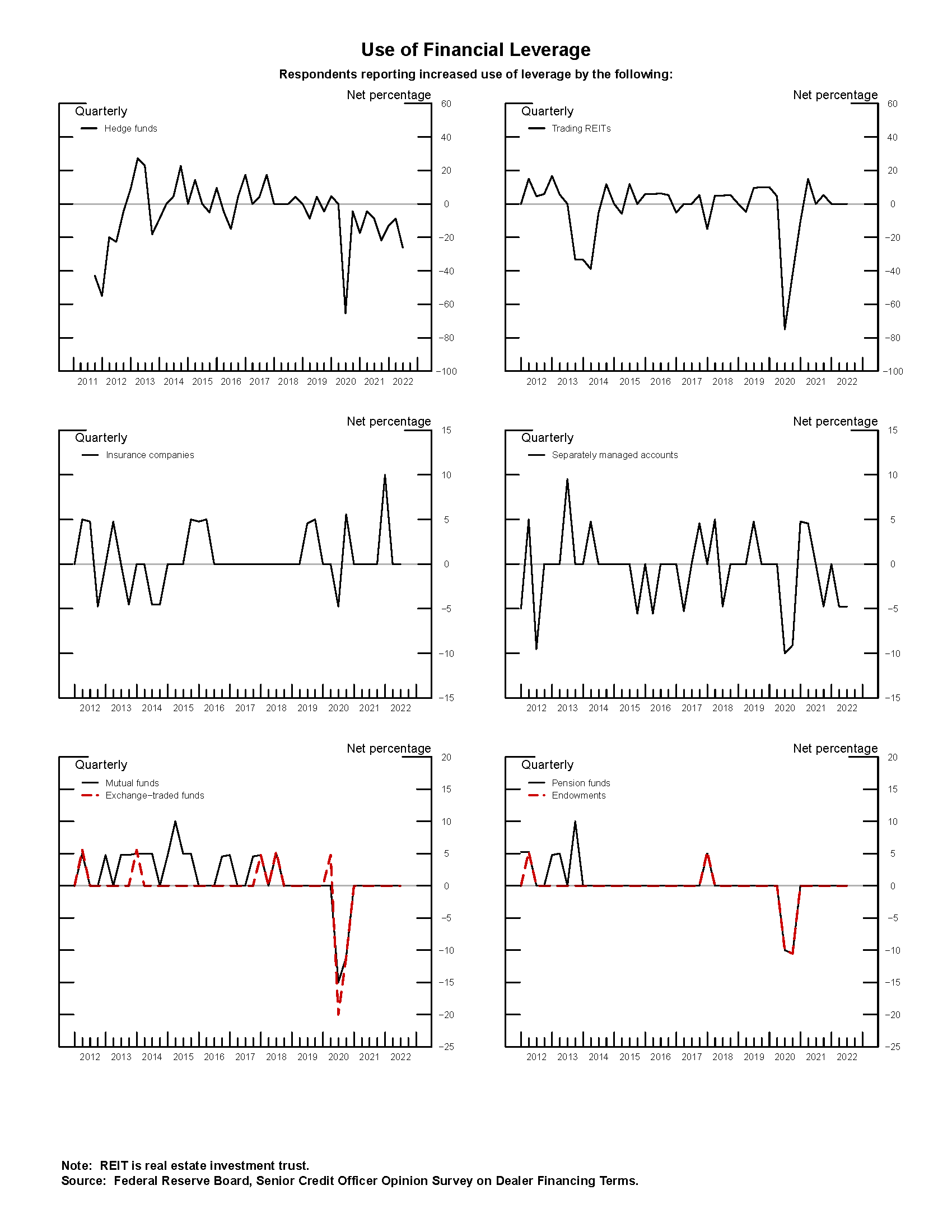 Exhibit 2: Use of Financial Leverage. See accessible link for data.