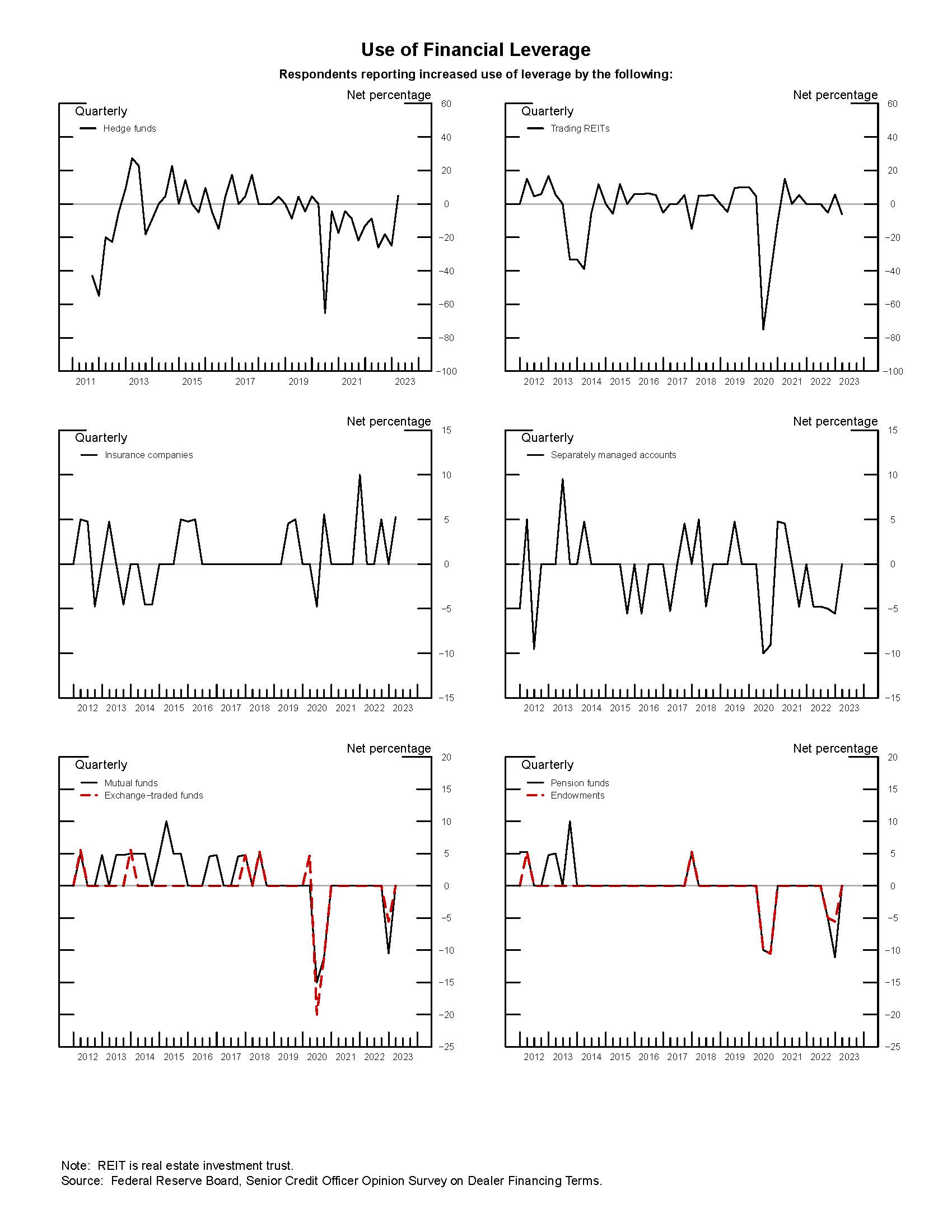 Exhibit 2: Use of Financial Leverage. See accessible link for data.